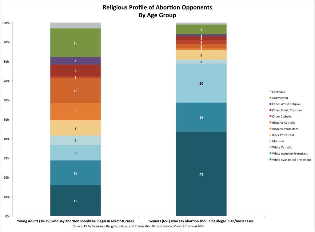 abortiondiversitybyage